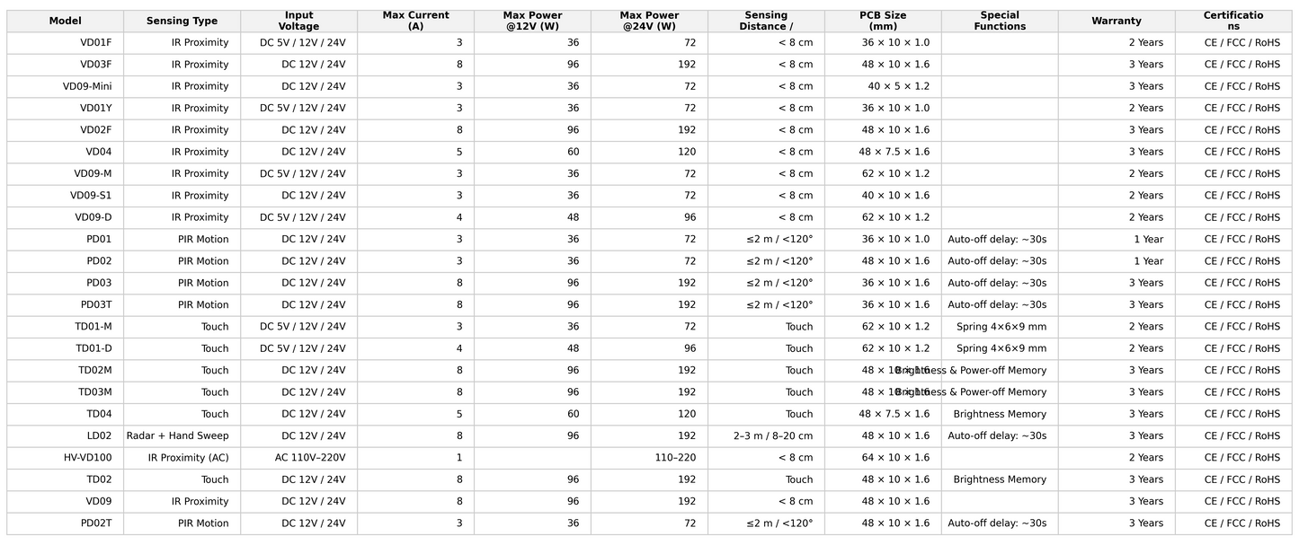 Interruptor com Sensor de Movimento Infravermelho (IR) para Luzes de Gabinete LED | DC 3V–24V / AC110–220V